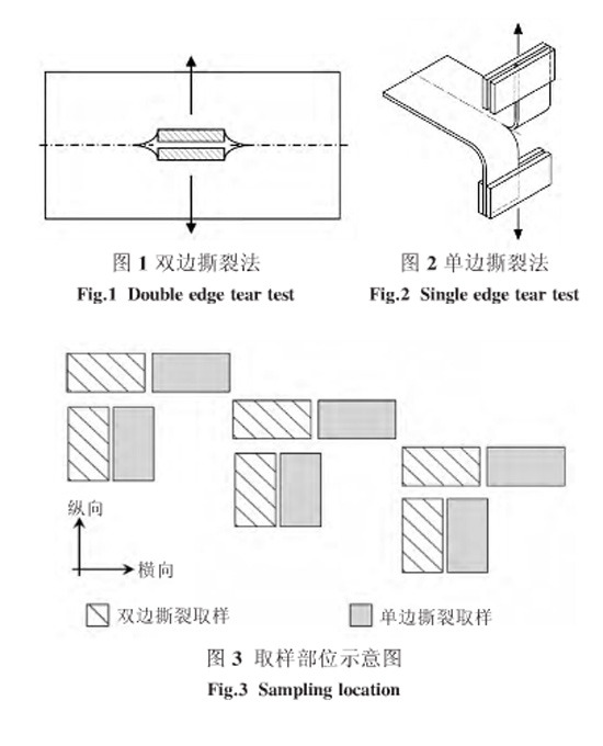 圖1、圖2、圖3：單雙邊撕裂方法和取樣部位示意圖