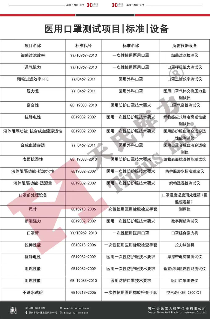 中國防護口罩、醫用口罩檢測項目及設備