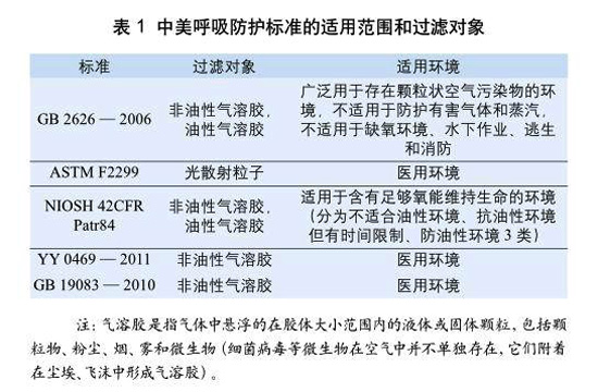 表1:中美呼吸防護(hù)標(biāo)準(zhǔn)的適用范圍和過濾對(duì)象