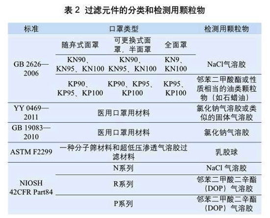 表2:過濾元件的分類和檢測(cè)用顆粒物