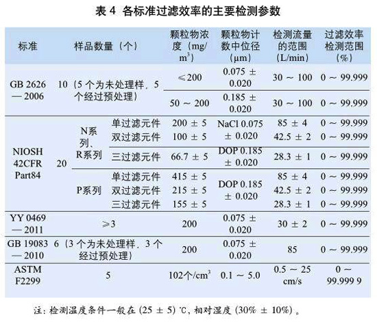 表4:各標(biāo)準(zhǔn)過濾效率的主要檢測(cè)參數(shù)