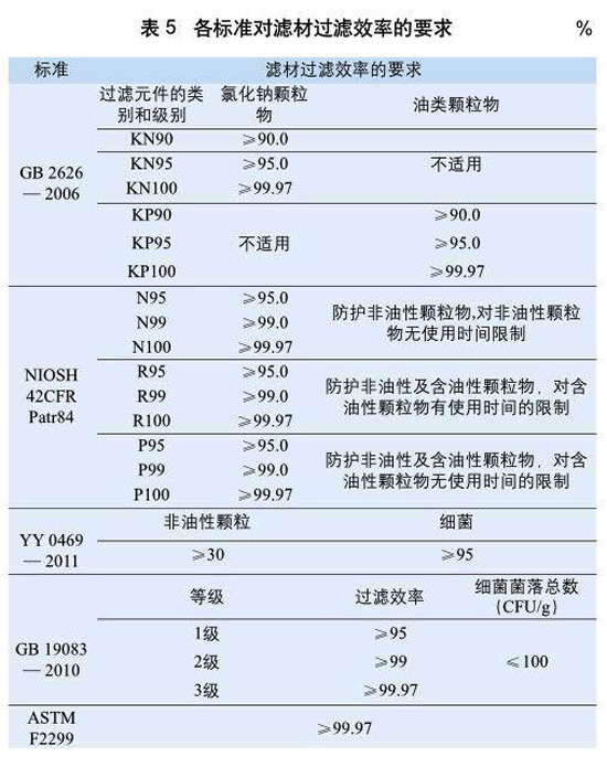 表5:各標(biāo)準(zhǔn)對(duì)濾材過濾效率的要求