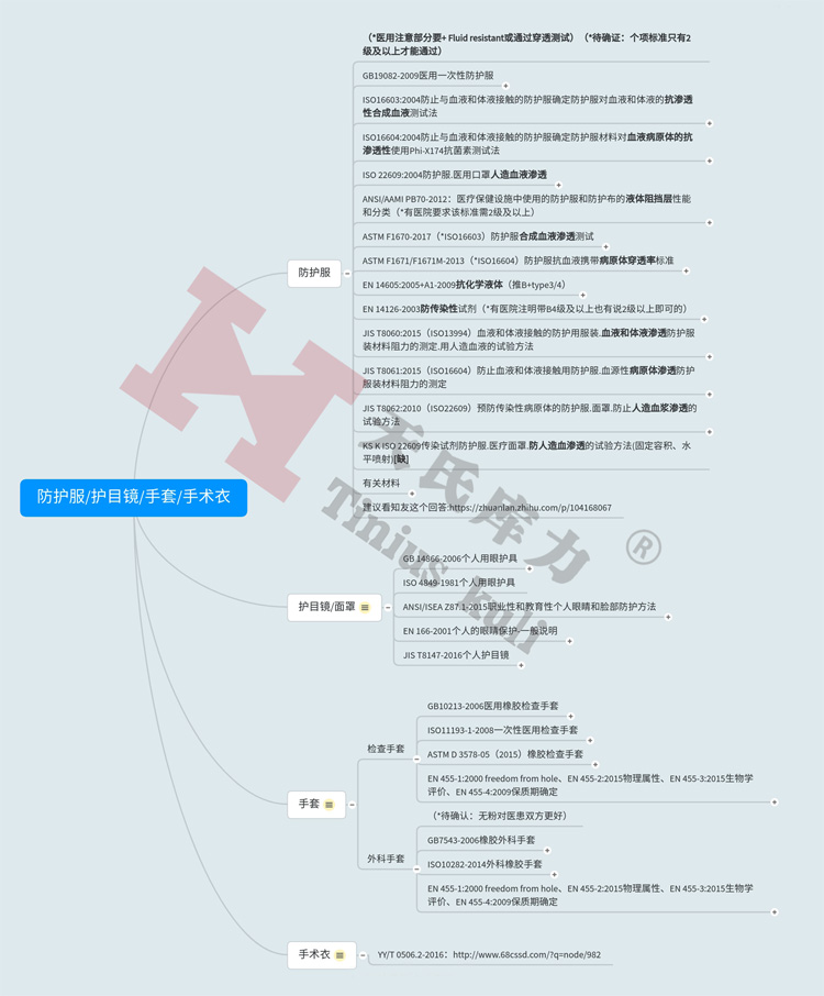 圖2：防護服、護目鏡、手套、手術衣檢測標準匯總